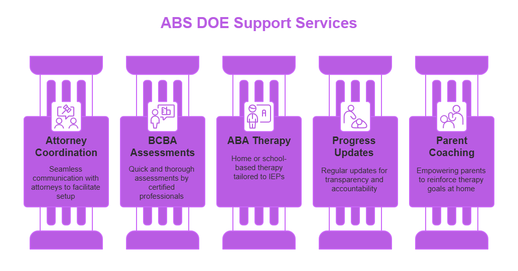 DOE Support for Autism Children | ABA Therapy with ABS