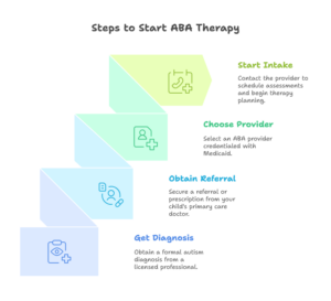 Does Medicaid Cover Aba Therapy In New York Or Near Me