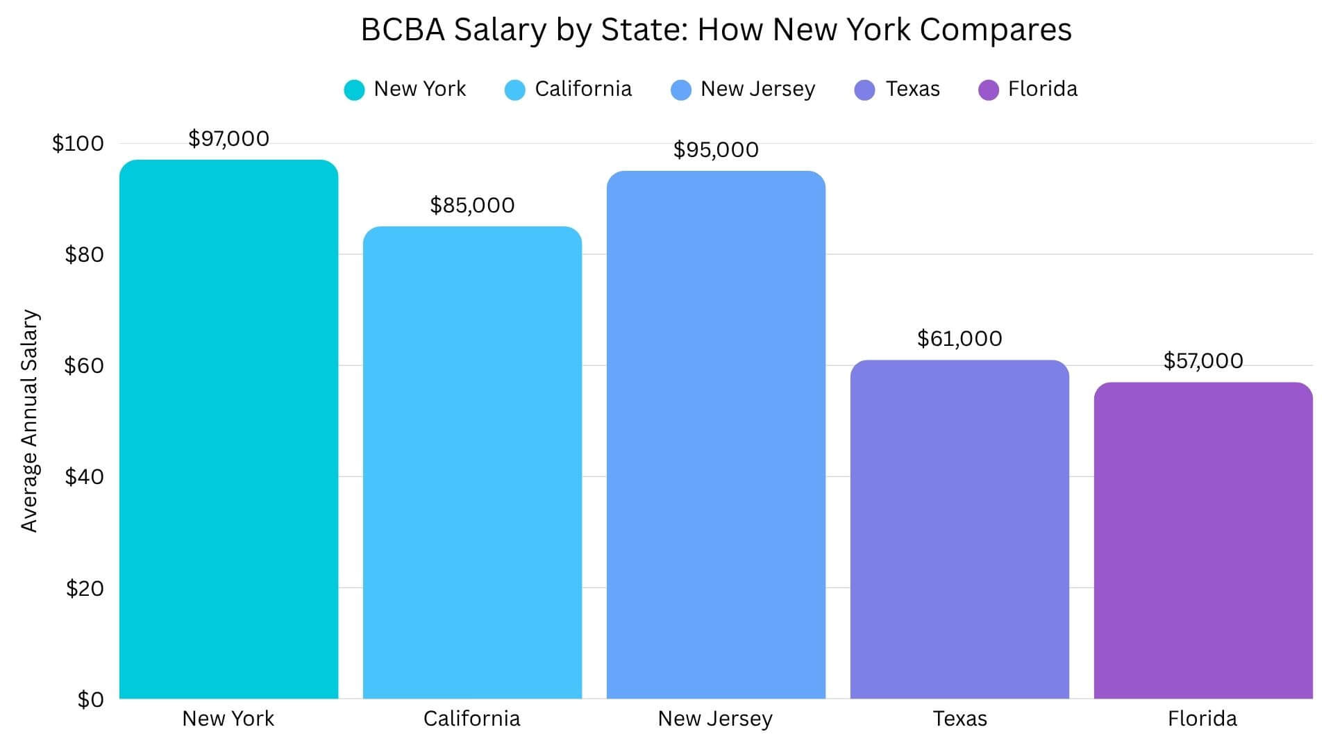 What Is A Bcba Salary? State-by-state Compensation And Demand