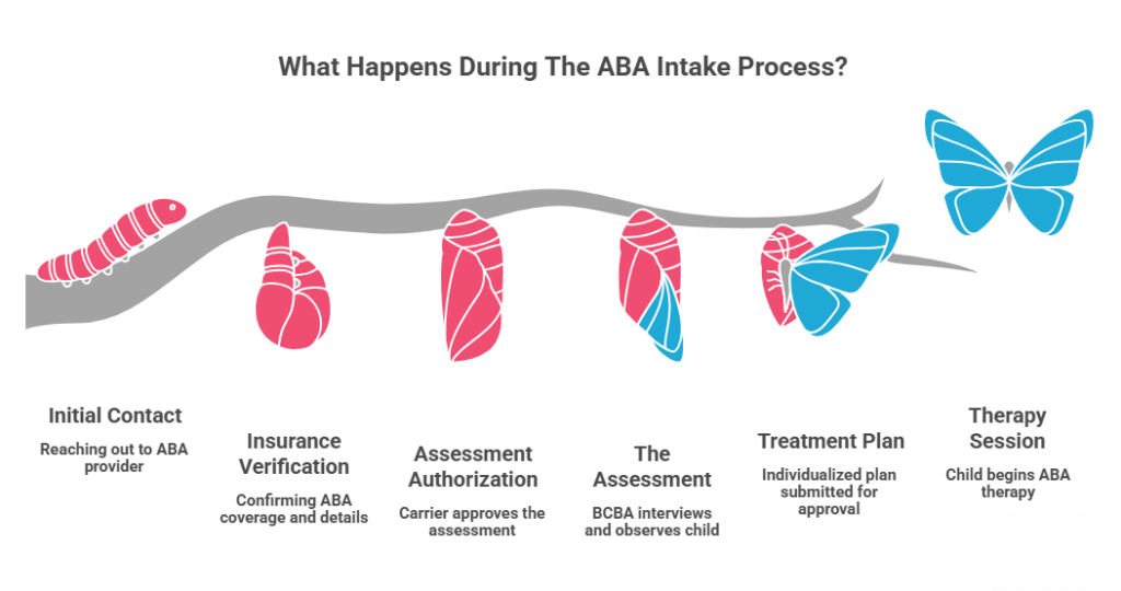 What Happens During The ABA Intake Process - ABS