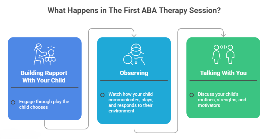 What Happens in The First ABA Therapy Session