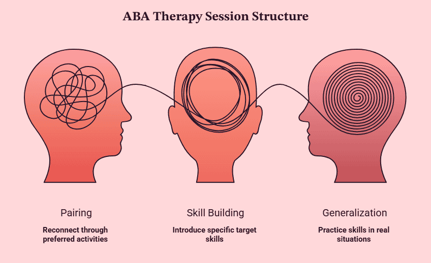 What Is The Structure of An ABA Therapy Session - ABS