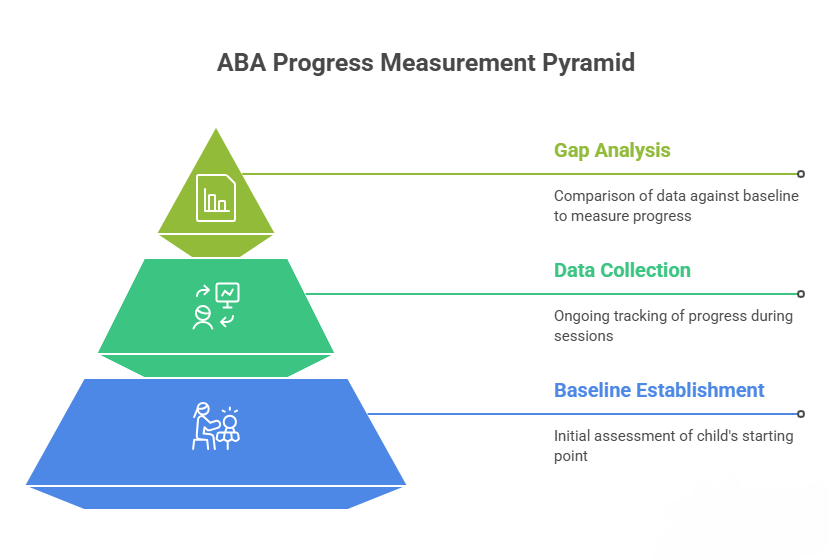 How is Progress Measured in ABA Therapy - ABS