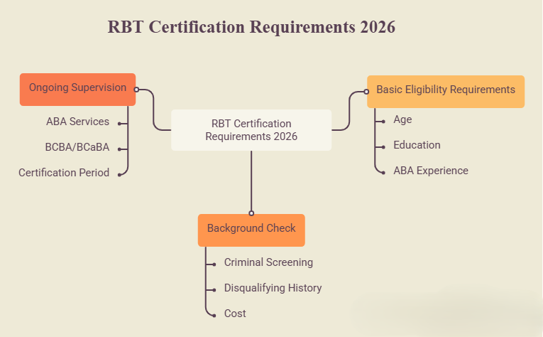 RBT Certification Requirements 2026 - ABS