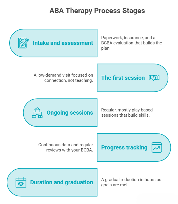 The ABA Therapy Process, Step By Step - ABS
